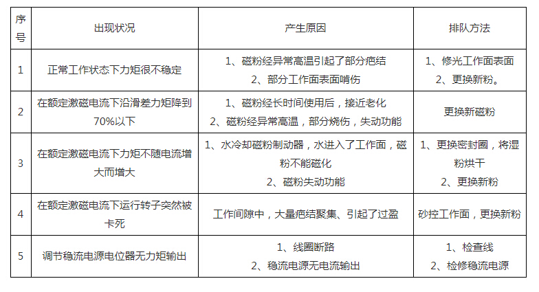 磁粉制動(dòng)器磁粉離合器常見(jiàn)故障